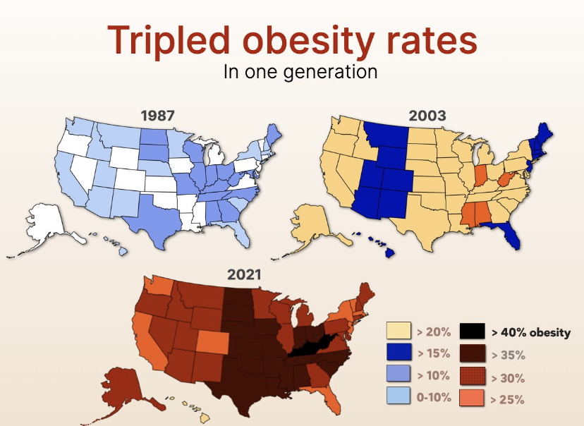Obesity triples in one generation!