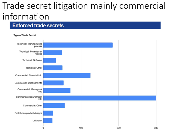Commercial information leads trade secret litigation cases in Europe.

Commercial information, (including customer lists, marketing data, distribution methods, advertising strategies); financial information and Technical manufacturing processes head the list.